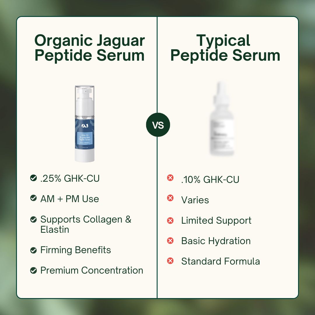 GHK-Cu Regenerative Peptide Serum (0.25% High Potency Copper Peptides)